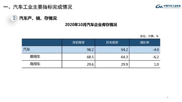 中国汽车工业协会：10月乘用车的销量同比增长9.3%