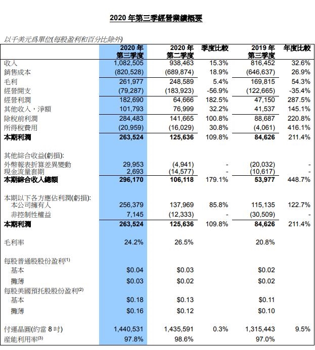 中芯国际发布第三季度报 净利润同比增122.7%