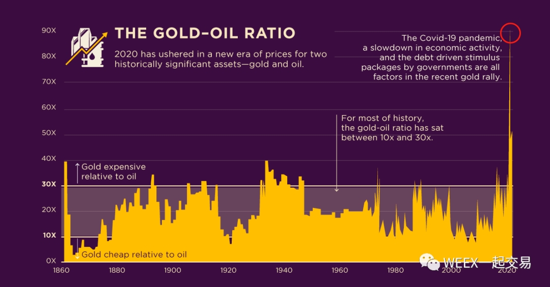 在未来五年中 原油将比黄金更受青睐？