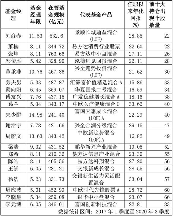 “抄基金经理作业”也是技术活!这些低换手“长跑健将”的持仓值得一看 “抄基金经理作业”也是技术活!这些低换手“长跑健将”的持仓值得一看