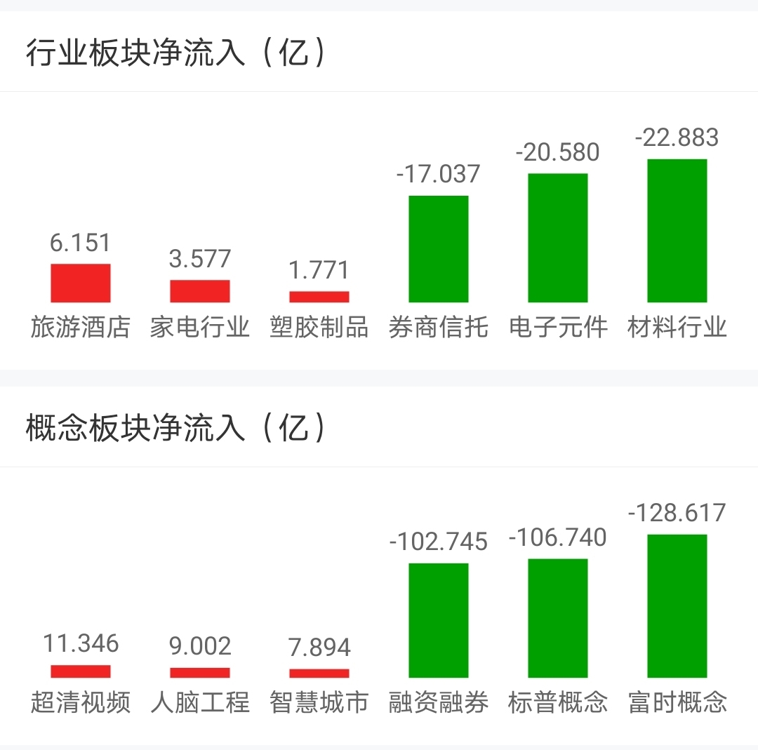 【今日盘点】A股三大指数涨跌不一,消费主题基金表现强势;两因素致市场连续调整,何时迎来二次繁华? 【今日盘点】A股三大指数涨跌不一,消费主题基金表现强势;两因素致市场连续调整,何时迎来二次繁华?