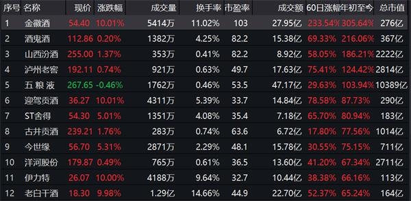 新高!医药垮了、新能源栽了_白酒信仰不灭!最牛白酒股8个月暴涨500% 新高!医药垮了、新能源栽了_白酒信仰不灭!最牛白酒股8个月暴涨500%