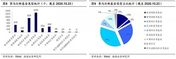 公募基金打新哪家强?这里有一份榜单 公募基金打新哪家强?这里有一份榜单