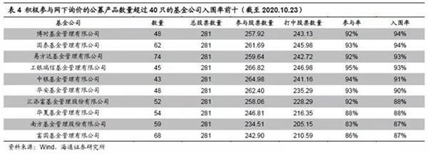 公募基金打新哪家强?这里有一份榜单 公募基金打新哪家强?这里有一份榜单