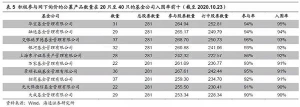 公募基金打新哪家强?这里有一份榜单 公募基金打新哪家强?这里有一份榜单