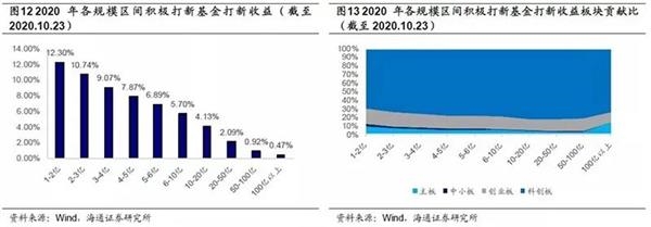 公募基金打新哪家强?这里有一份榜单 公募基金打新哪家强?这里有一份榜单