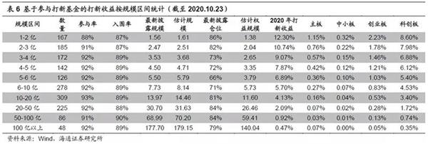 公募基金打新哪家强?这里有一份榜单 公募基金打新哪家强?这里有一份榜单
