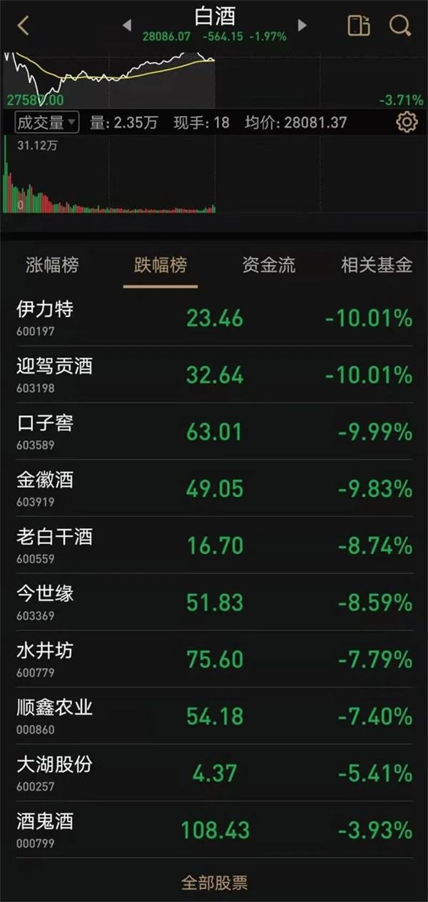 中金公司研报“撂倒”白酒板块!这个顺周期细分品种却再度走强 中金公司研报“撂倒”白酒板块!这个顺周期细分品种却再度走强