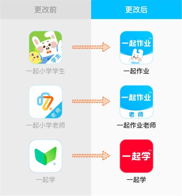 马上打开东方财富app查看最新机会>> 近日,一起教育科技宣布,为方便