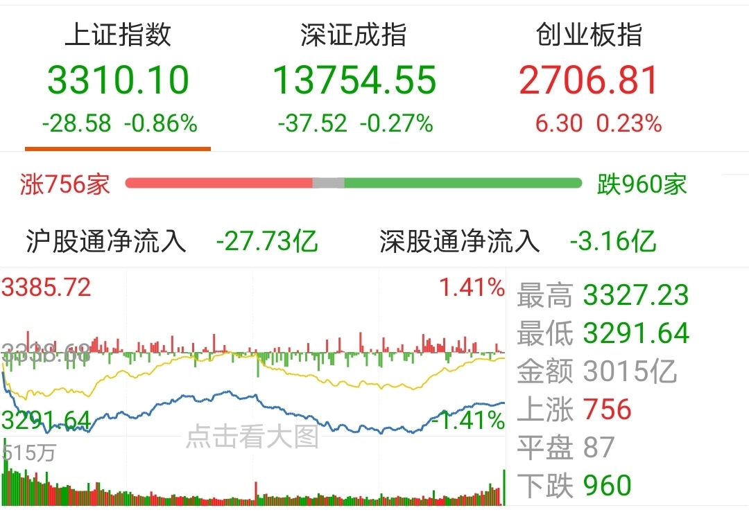 【今日盘点】A股三大指数涨跌不一,军工主题基金涨幅居前;白酒板块重挫,A股能否苏醒? 【今日盘点】A股三大指数涨跌不一,军工主题基金涨幅居前;白酒板块重挫,A股能否苏醒?