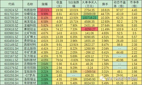 行业回暖预期助有色股大涨！社保已持仓8.94亿股 价值投资意识超前