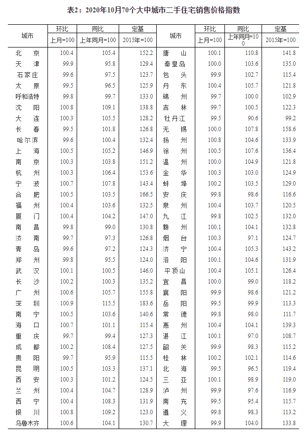 统计局:10月份商品住宅销售价格涨幅平稳回落