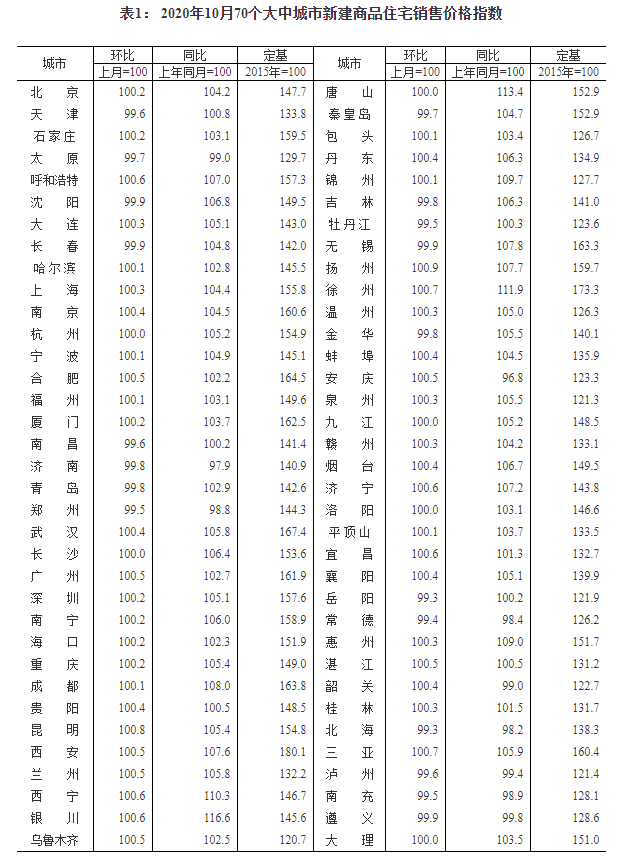 统计局:10月份商品住宅销售价格涨幅平稳回落