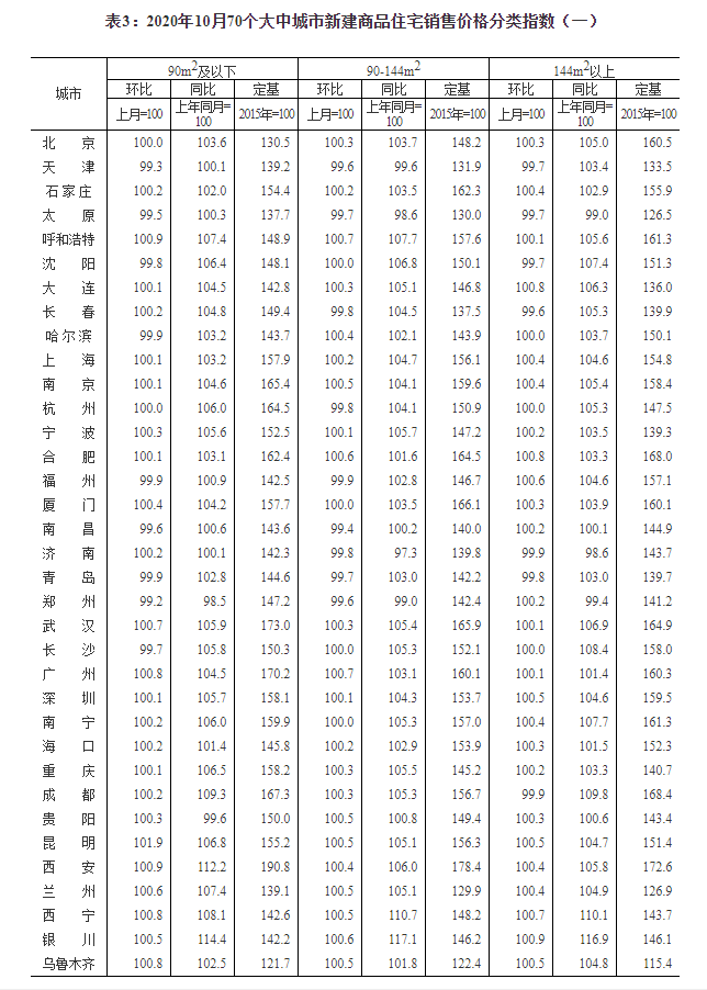 统计局:10月份商品住宅销售价格涨幅平稳回落