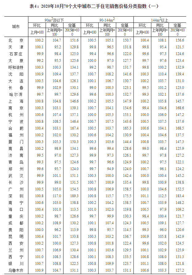 统计局:10月份商品住宅销售价格涨幅平稳回落