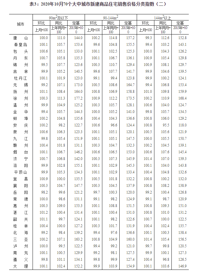 统计局:10月份商品住宅销售价格涨幅平稳回落