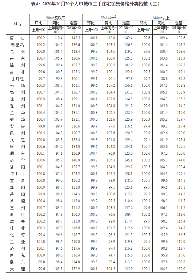 统计局:10月份商品住宅销售价格涨幅平稳回落