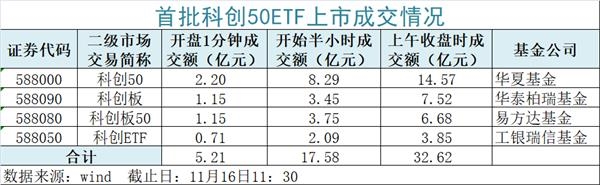 火爆:1分钟5亿!首批科创50ETF上市了! 火爆:1分钟5亿!首批科创50ETF上市了!