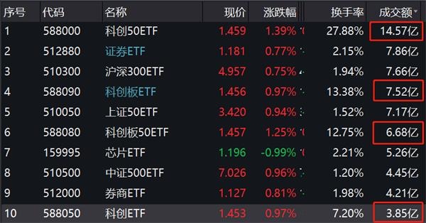 火爆:1分钟5亿!首批科创50ETF上市了! 火爆:1分钟5亿!首批科创50ETF上市了!