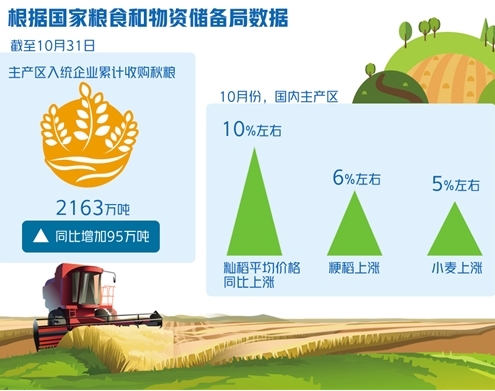 “谷贱伤农、米贵伤民”的怪圈 该怎么破？