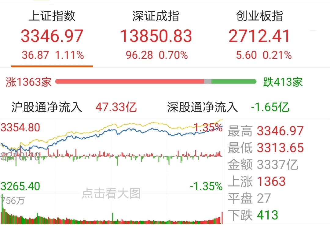【今日盘点】沪指涨逾1%,有色主题基金涨幅居前;周期股成市场新主线,后市会怎么表现? 【今日盘点】沪指涨逾1%,有色主题基金涨幅居前;周期股成市场新主线,后市会怎么表现?