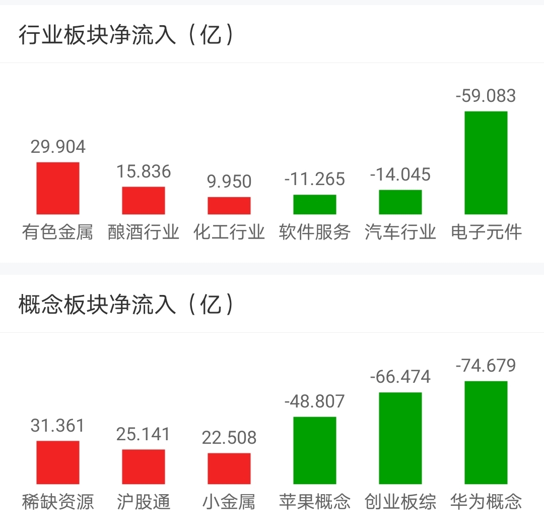 【今日盘点】沪指涨逾1%,有色主题基金涨幅居前;周期股成市场新主线,后市会怎么表现? 【今日盘点】沪指涨逾1%,有色主题基金涨幅居前;周期股成市场新主线,后市会怎么表现?