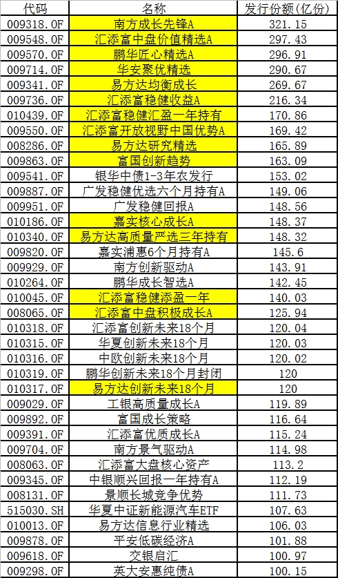 狂卖至少180亿!刚刚_汇添富又火了:爆款基金“一日售罄”!更多新基金在路上 狂卖至少180亿!刚刚_汇添富又火了:爆款基金“一日售罄”!更多新基金在路上