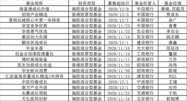 狂卖至少180亿!刚刚_汇添富又火了:爆款基金“一日售罄”!更多新基金在路上 狂卖至少180亿!刚刚_汇添富又火了:爆款基金“一日售罄”!更多新基金在路上