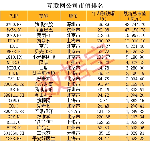 互联网企业市值排行_上市-暴跌:滴滴市值仅剩600亿美元,排名中国九大互联网公司末位(2)