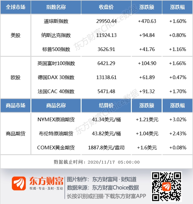 隔夜外盘:美股三大指数集体收涨_道指、标普创收盘历史新高 隔夜外盘:美股三大指数集体收涨_道指、标普创收盘历史新高