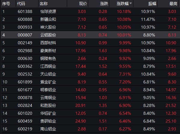 A股周期板块再现涨停潮_行情还能持续多久?高盛:商品牛市就要来临 A股周期板块再现涨停潮_行情还能持续多久?高盛:商品牛市就要来临