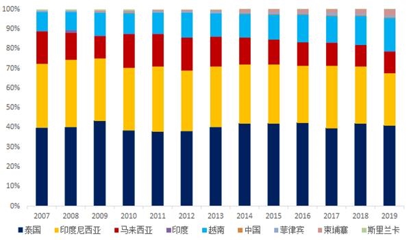 图表1,2003年以来东南亚产胶国天然橡胶产量分布)