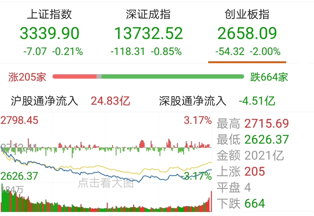 【今日盘点】创业板指收跌2%,医药主题基金跌幅居前;市场陷入拉锯战,A股为何牛不起来? 【今日盘点】创业板指收跌2%,医药主题基金跌幅居前;市场陷入拉锯战,A股为何牛不起来?
