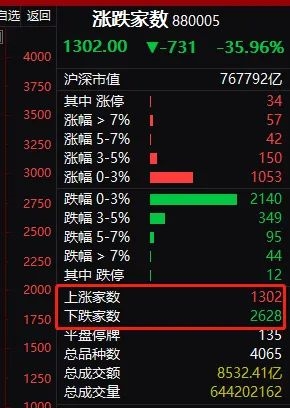 创业板盘中大跌3%:白酒医药猛跌_更有疫苗龙头暴跌11%_市场风格真的变了? 创业板盘中大跌3%:白酒医药猛跌_更有疫苗龙头暴跌11%_市场风格真的变了?