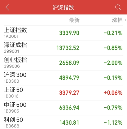 创业板盘中大跌3%:白酒医药猛跌_更有疫苗龙头暴跌11%_市场风格真的变了? 创业板盘中大跌3%:白酒医药猛跌_更有疫苗龙头暴跌11%_市场风格真的变了?