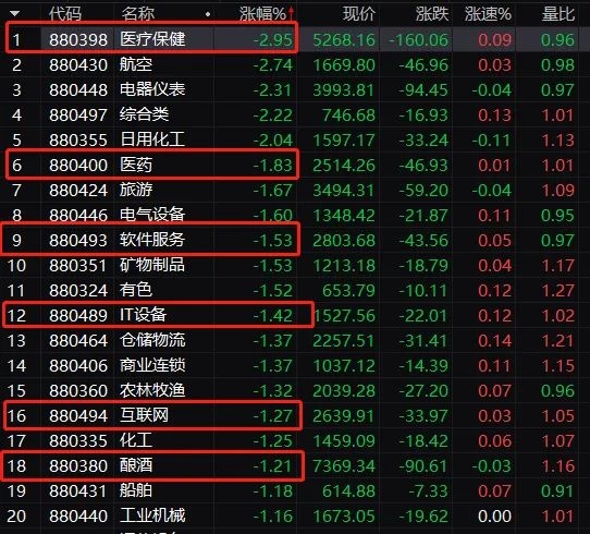 创业板盘中大跌3%:白酒医药猛跌_更有疫苗龙头暴跌11%_市场风格真的变了? 创业板盘中大跌3%:白酒医药猛跌_更有疫苗龙头暴跌11%_市场风格真的变了?