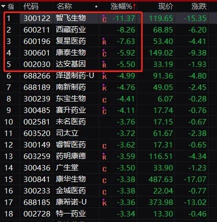 创业板盘中大跌3%:白酒医药猛跌_更有疫苗龙头暴跌11%_市场风格真的变了? 创业板盘中大跌3%:白酒医药猛跌_更有疫苗龙头暴跌11%_市场风格真的变了?