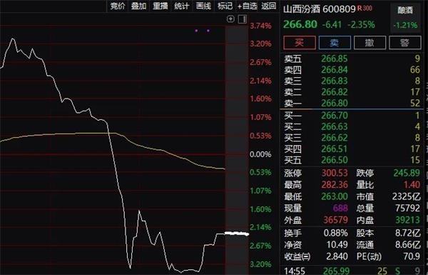 创业板盘中大跌3%:白酒医药猛跌_更有疫苗龙头暴跌11%_市场风格真的变了? 创业板盘中大跌3%:白酒医药猛跌_更有疫苗龙头暴跌11%_市场风格真的变了?