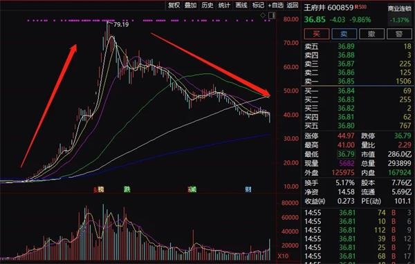 创业板盘中大跌3%:白酒医药猛跌_更有疫苗龙头暴跌11%_市场风格真的变了? 创业板盘中大跌3%:白酒医药猛跌_更有疫苗龙头暴跌11%_市场风格真的变了?