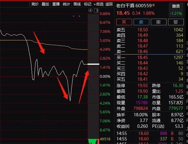 创业板盘中大跌3%:白酒医药猛跌_更有疫苗龙头暴跌11%_市场风格真的变了? 创业板盘中大跌3%:白酒医药猛跌_更有疫苗龙头暴跌11%_市场风格真的变了?