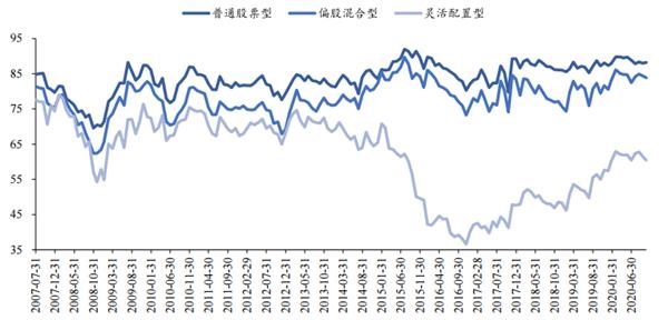 2020Q3公募基金持仓盘点_继续集中持仓优质赛道_预计Q4加仓消费和政策导向行业 2020Q3公募基金持仓盘点_继续集中持仓优质赛道_预计Q4加仓消费和政策导向行业