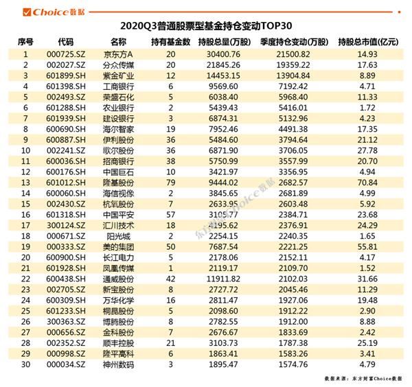 2020Q3公募基金持仓盘点_继续集中持仓优质赛道_预计Q4加仓消费和政策导向行业 2020Q3公募基金持仓盘点_继续集中持仓优质赛道_预计Q4加仓消费和政策导向行业