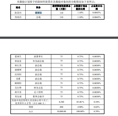 人均浮盈近50万元?矿业巨头抛1亿股激励计划 要“奖励”700人