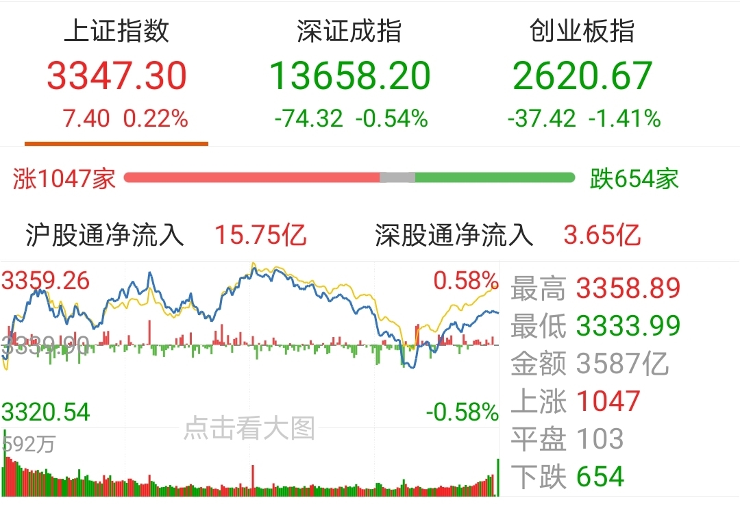 【今日盘点】创业板指跌逾1%,银行主题基金表现强势;市场冲高回落,反弹为何哑火? 【今日盘点】创业板指跌逾1%,银行主题基金表现强势;市场冲高回落,反弹为何哑火?
