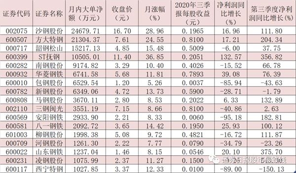 机构预判岁末年初A股有望迎来“春季行情” 近12亿元大单资金火速锁定17只钢铁股