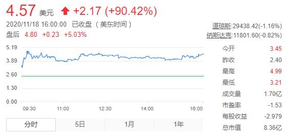 蛋壳公寓股价再度大涨90% 消息称北京住建委成立专办小组
