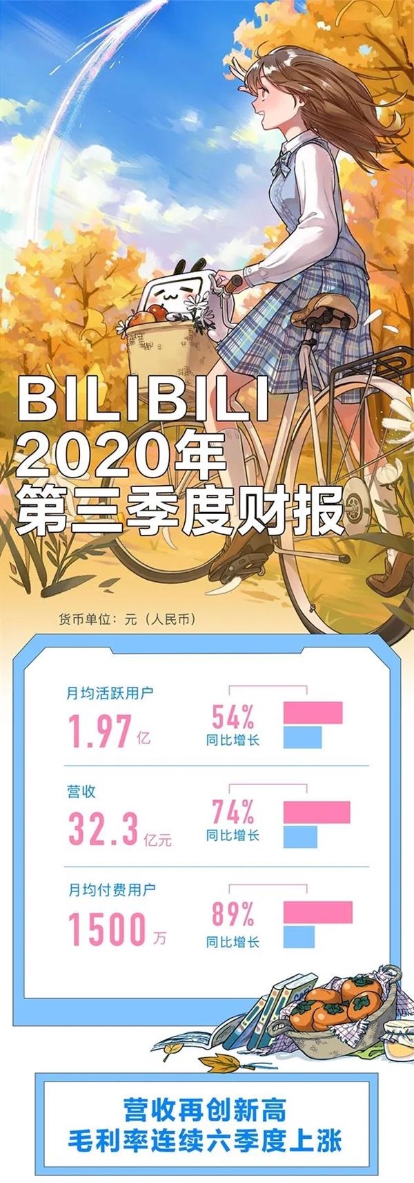 一圖看懂b站2020年第三季度財報