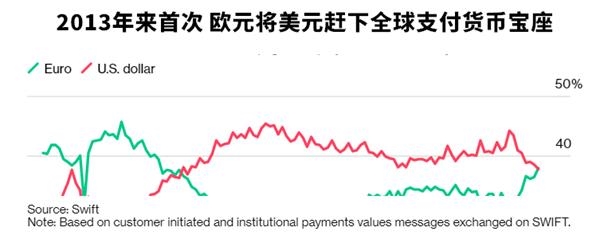 13年2月以来首次超过美元 欧元成为全球最活跃的支付货币 东方财富网