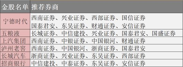 11月A股把握时机逢低布局？券商将白酒板块“捧在手心” 还有8家齐推宁德时代