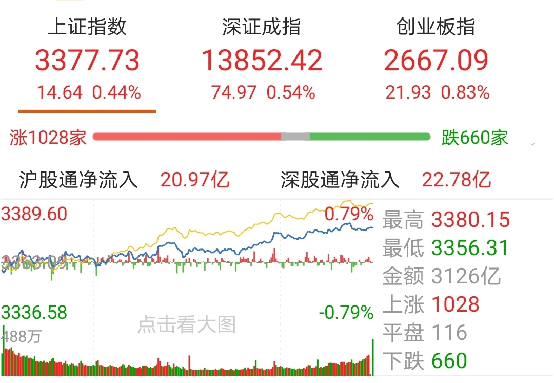【今日盘点】创业板指涨近1%,新能源车主题基金涨幅居前;沪指离年内新高仅一步之遥,能否顺利登顶? 【今日盘点】创业板指涨近1%,新能源车主题基金涨幅居前;沪指离年内新高仅一步之遥,能否顺利登顶?
